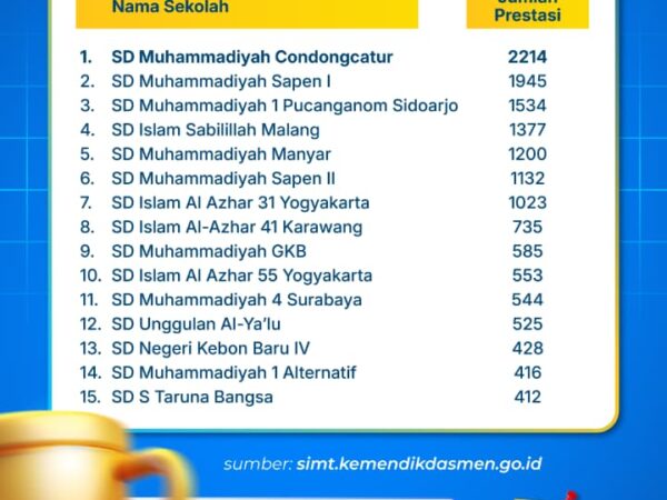 SD MUHAMMADIYAH CONDONGCATUR RAIH PERINGKAT 1 PUSAT PRESTASI NASIONAL DENGAN 2.214 PRESTASI SISWA